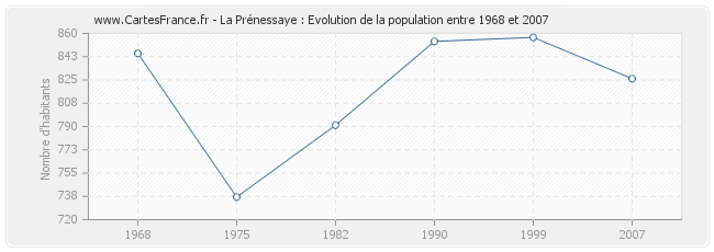 Population La Prénessaye